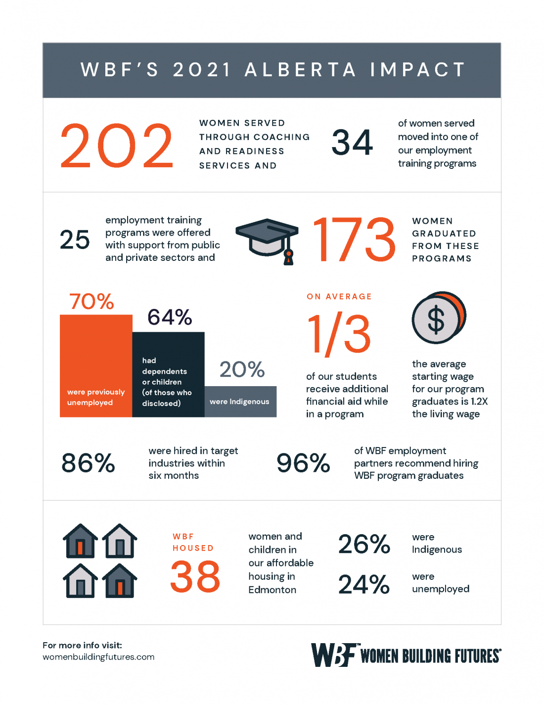 WBF's 2021 Alberta Impact Women Building Futures